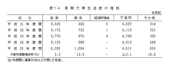 表14 長期欠席生徒数の推移