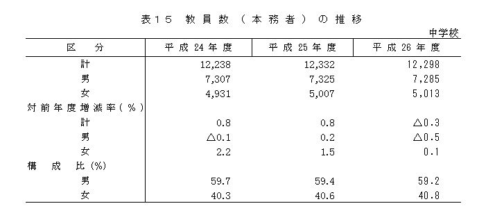 表15 教員数(本務者）の推移