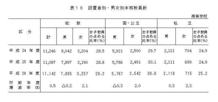 表18 設置者別・男女別本務教員数