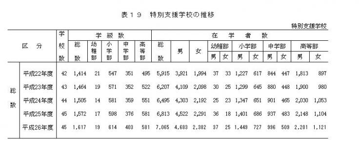 表19 特別支援学校の推移