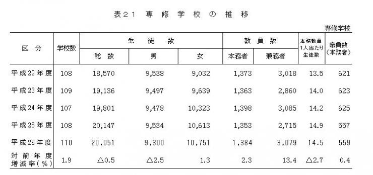 表21 専修学校の推移