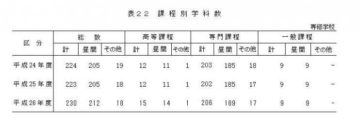 表22 課程別学科数