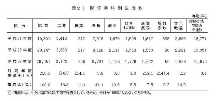 表23 関係学科別生徒数