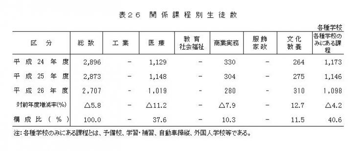 表26 関係課程別生徒数