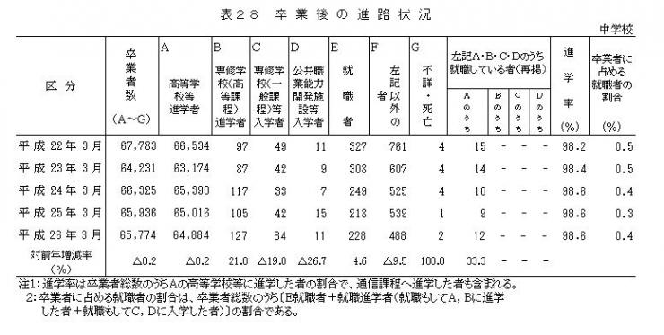 表28 卒業後の進路状況