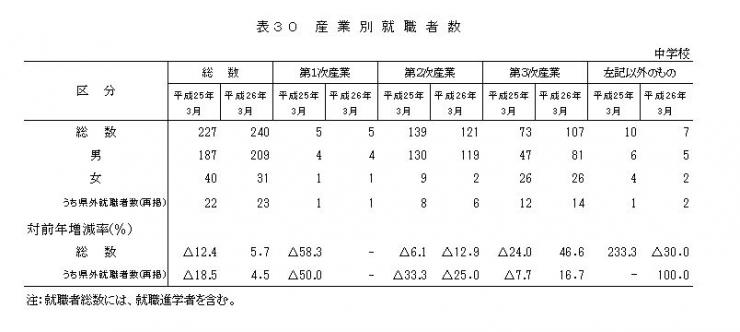 表30 産業別就職者数