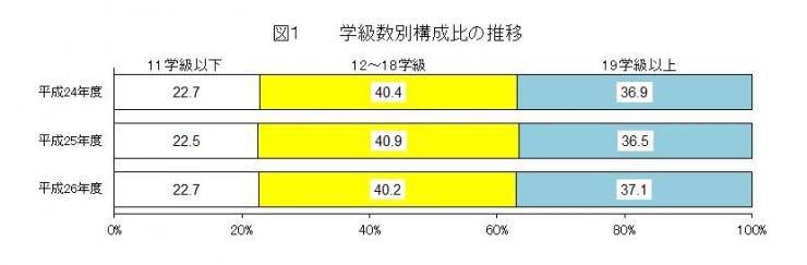 図1 学級数別構成比の推移