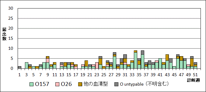 2024年腸管出血性大腸菌週別血清型届出数グラフ