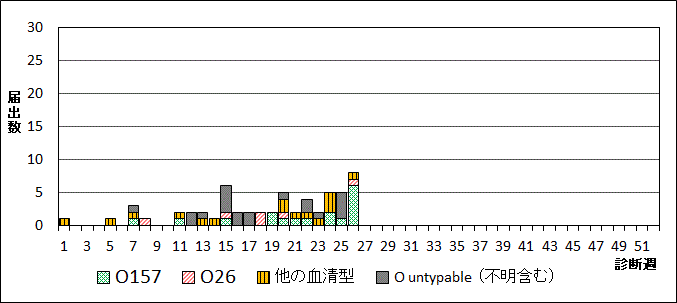 2025年腸管出血性大腸菌週別血清型届出数グラフ
