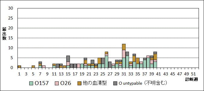 2025年腸管出血性大腸菌週別血清型届出数グラフ