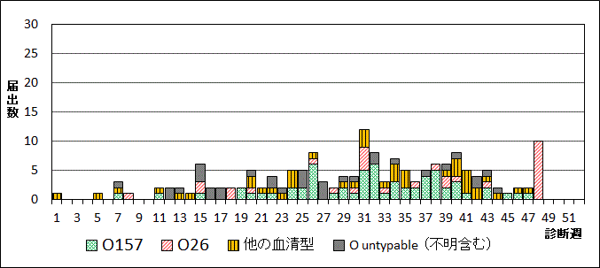 2025年腸管出血性大腸菌週別血清型届出数グラフ