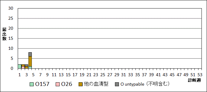 2026年腸管出血性大腸菌週別血清型届出数グラフ
