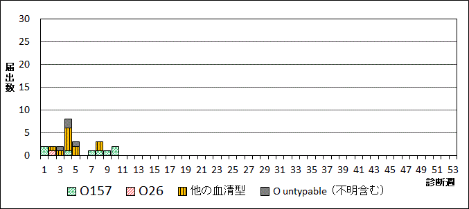 2026年腸管出血性大腸菌週別血清型届出数グラフ