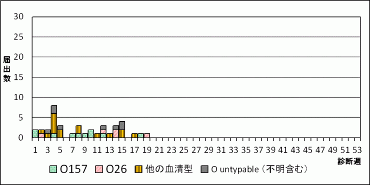 2026年腸管出血性大腸菌週別血清型届出数グラフ
