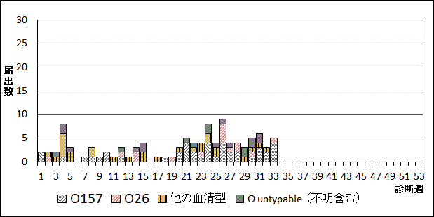 2026年腸管出血性大腸菌週別血清型届出数グラフ
