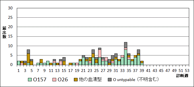 2026年腸管出血性大腸菌週別血清型届出数グラフ