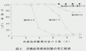 浮腫症再感染試験の死亡経過の折れ線グラフ