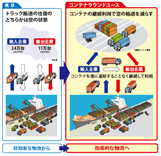 コンテナラウンドユースの説明