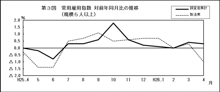 第3図常用雇用指数対前年同月比の推移（規模5人以上）