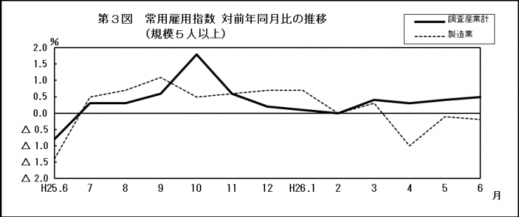 第3図　常用雇用指数　対前年同月比の推移（規模5人以上）