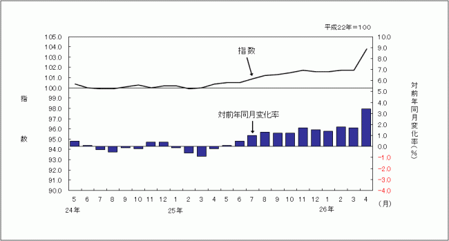 消費者物価指数のグラフです。