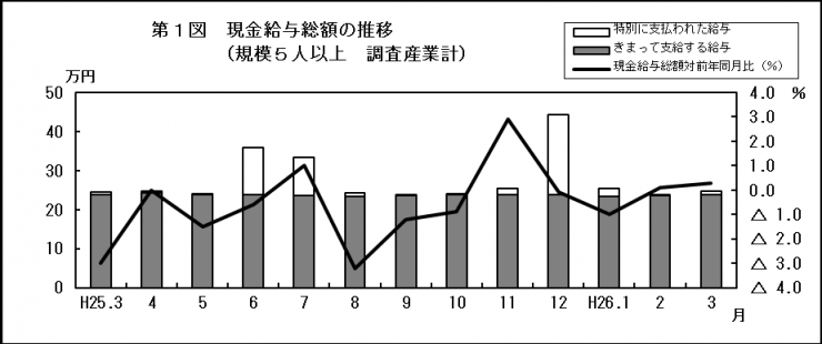 第1図現金給与総額の推移（規模5人以上調査産業計）