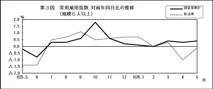 第3図常用雇用指数対前年同月比の推移（規模5人以上）