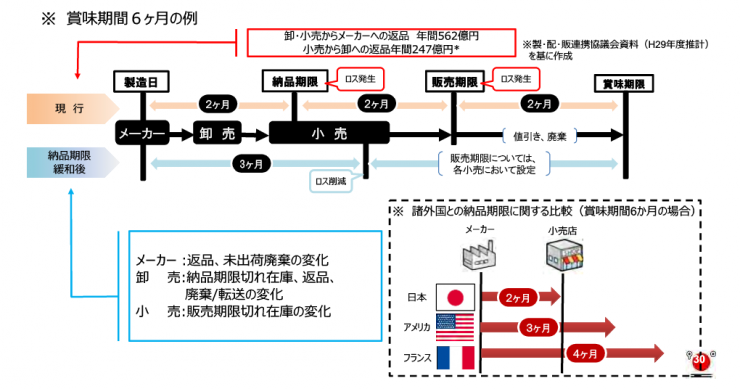 商慣習の見直し