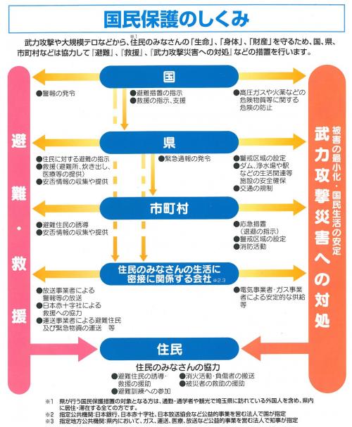 武力攻撃や大規模テロなどから、住民のみなさんの「生命」、「身体」、「財産」を守るため、国、県、市町村などは協力して『避難』、『救援』、『武力攻撃災害への対処』などの措置を行います。