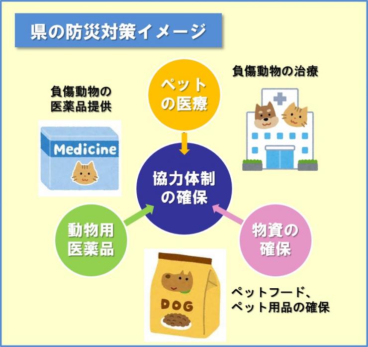 県の防災対策として、ペットの医療、物資の確保、動物用の医薬品を調達するために、関係団体と協力体制を確保しています。