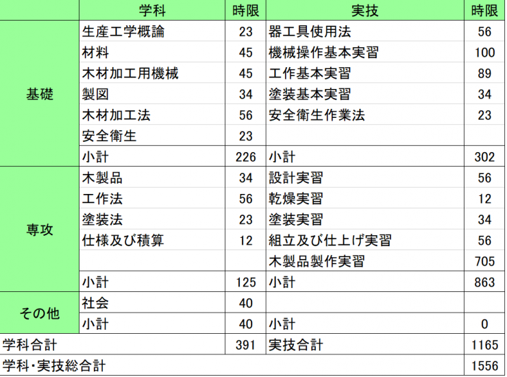 R4木工時限数