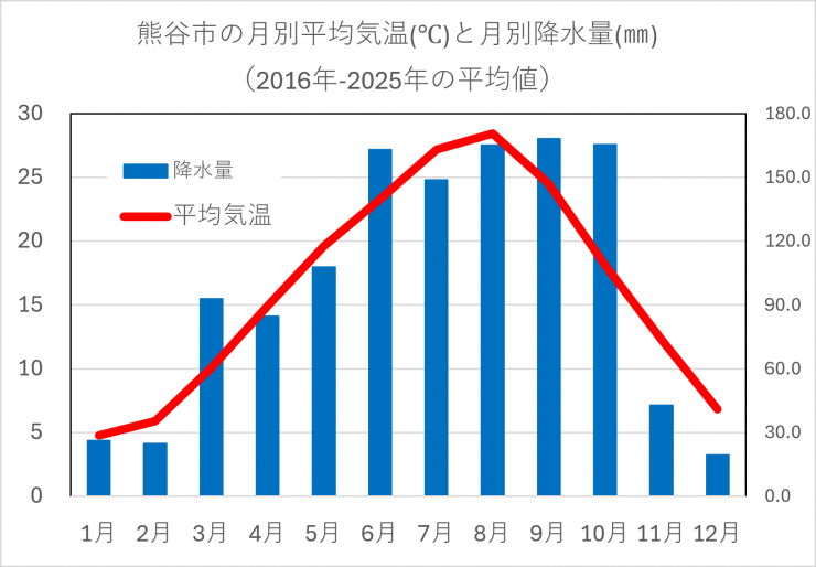 熊谷氏の月別平均気温と月別降水量（2016年―2025年の平均値）