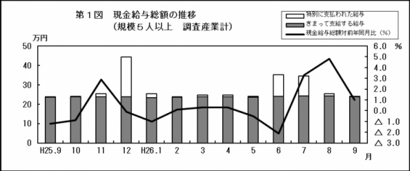 第1図現金給与総額の推移（規模5人以上調査産業計）