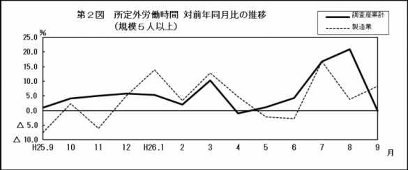 第2図所定外労働時間対前年同月比の推移（規模5人以上）