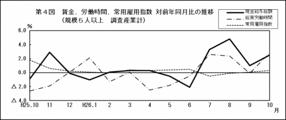 第4図賃金、労働時間、常用雇用指数対前年同月比の推移（規模5人以上調査産業計）