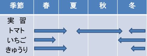 施設園芸専攻年間スケジュール