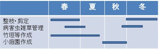 植木造園専攻年間スケジュール