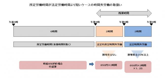 所定労働時間が法定労働時間より短いケースの時間外労働労働の取扱い