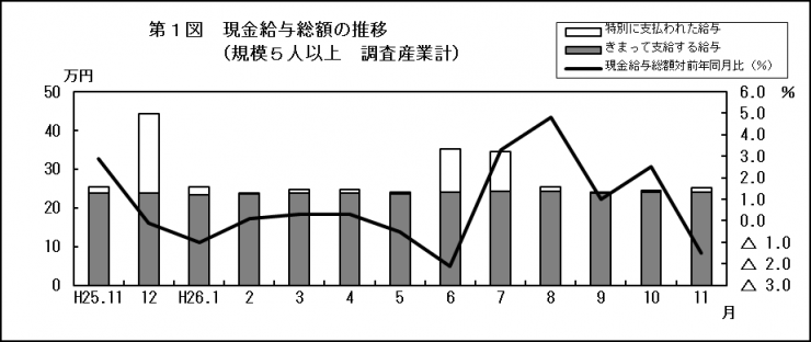 第1図現金給与総額の推移（規模5人以上調査産業計）