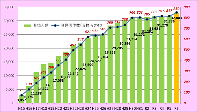 ロードサポート登録団体数と登録人数の経過