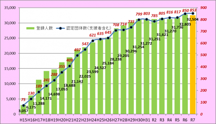 ロードサポート認定団体数と登録人数の経過