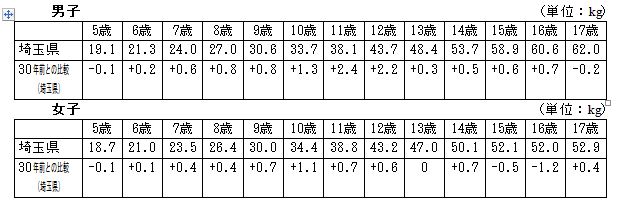 概要体重表