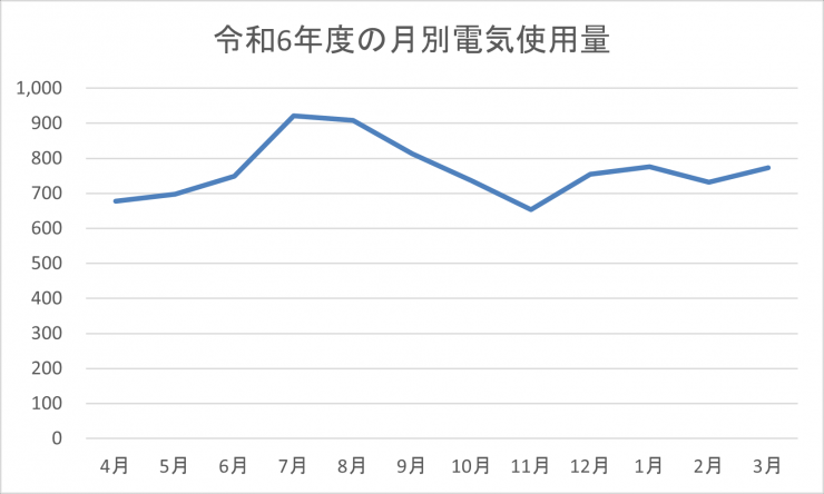 グラフ_令和6年度の月別電気使用量
