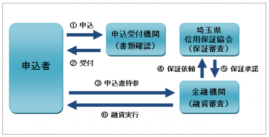 手続の流れ図