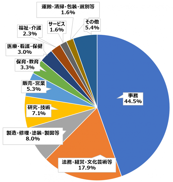 利用者の希望職種別