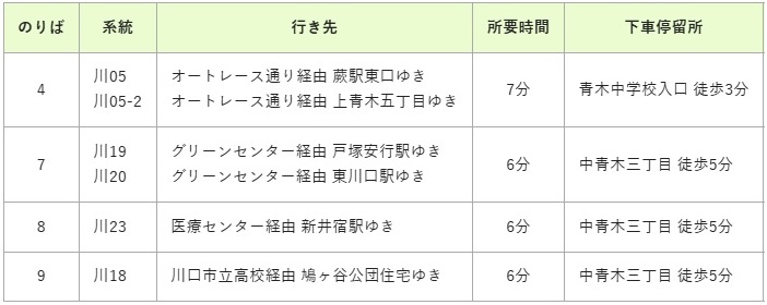 川口駅系統の図
