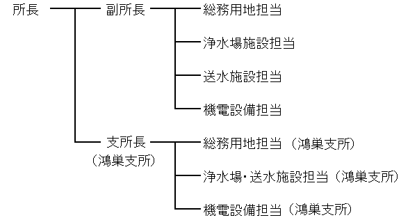 組織図