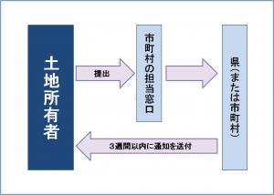 手続の流れ