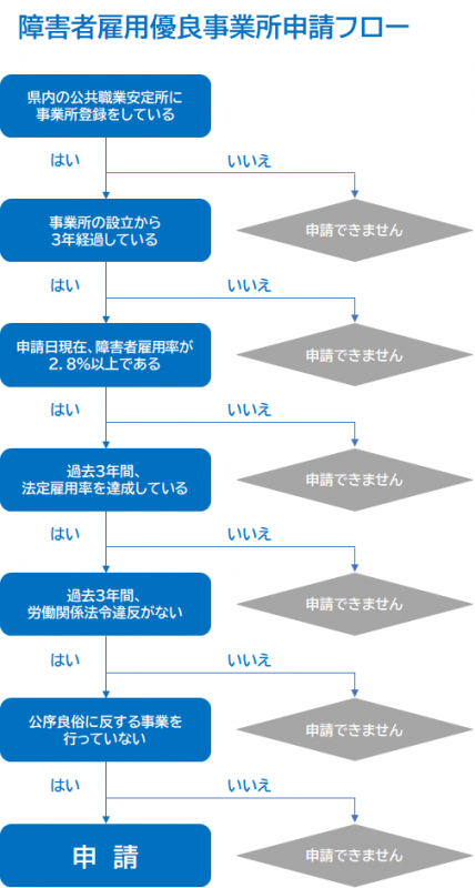 障害者雇用優良事業所申請フローです