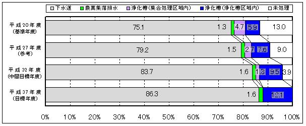 この構想における整備手法別の処理人口構成比率の推移（県全体）